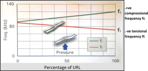 tekProbe differential pressure = fc - ft tekProbe true static pressure = fc + ft